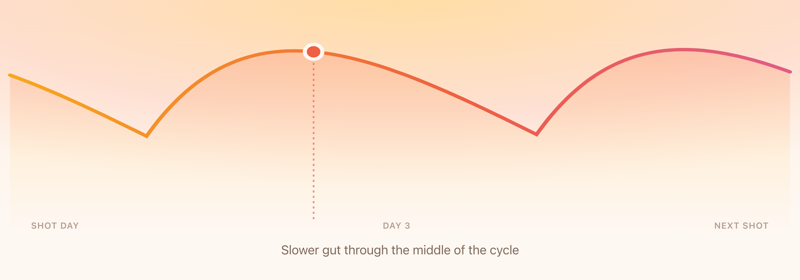 The estimated medication curve across a weekly cycle, with the slower middle marked