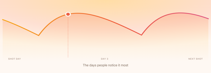 The estimated medication curve, with the days people notice sulfur burps marked